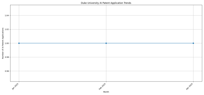 Duke University AI Patent Trends 2025 - Up to April 2025