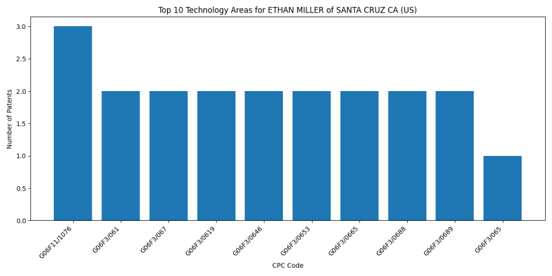 ETHAN MILLER of SANTA CRUZ CA (US) Top Technology Areas.png