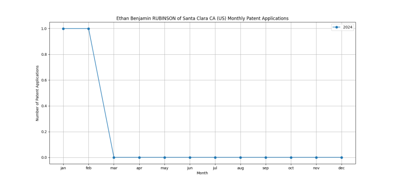 Ethan Benjamin RUBINSON of Santa Clara CA (US) Monthly Patent Applications.png