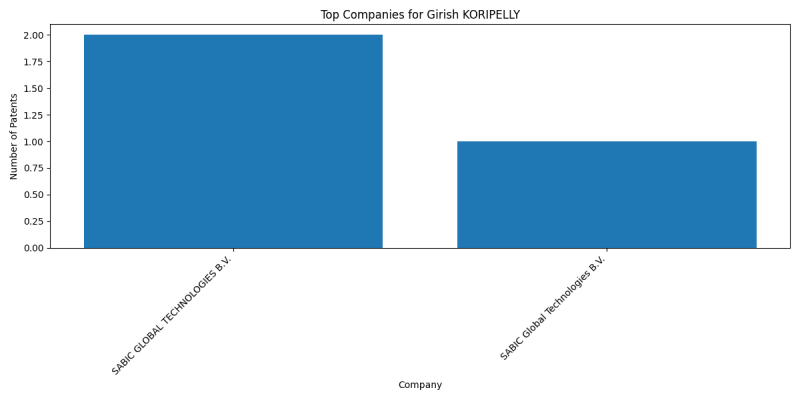 Girish KORIPELLY Top Companies.png