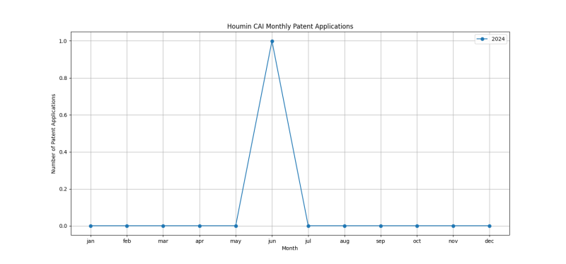 Houmin CAI Monthly Patent Applications.png