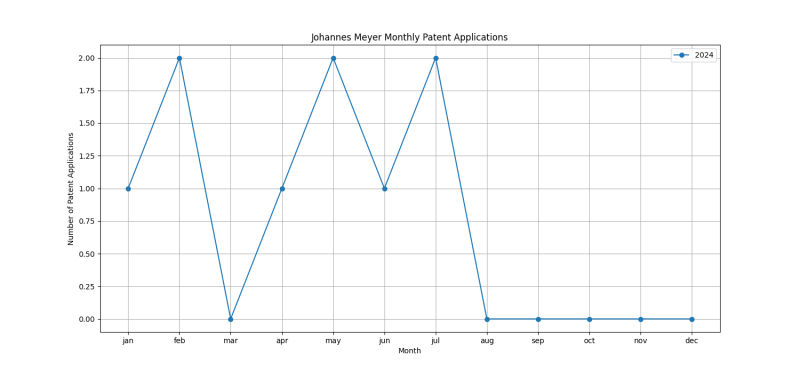 Johannes Meyer Monthly Patent Applications.png