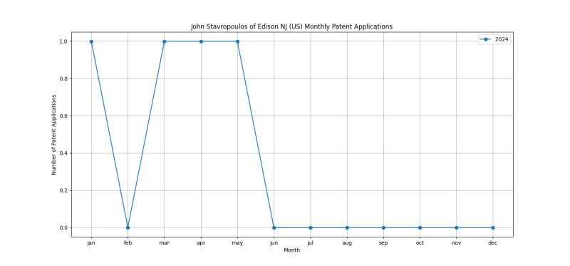 John Stavropoulos of Edison NJ (US) Monthly Patent Applications.png