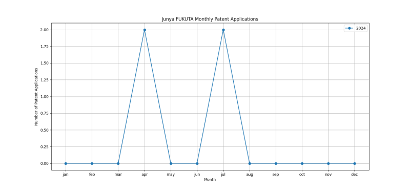 Junya FUKUTA Monthly Patent Applications.png