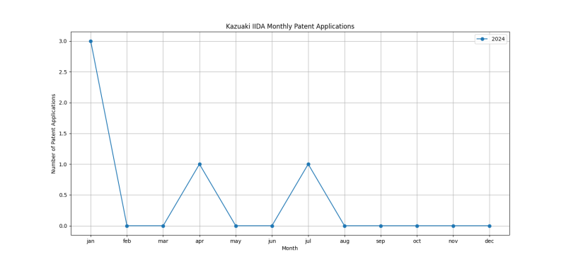 Kazuaki IIDA Monthly Patent Applications.png