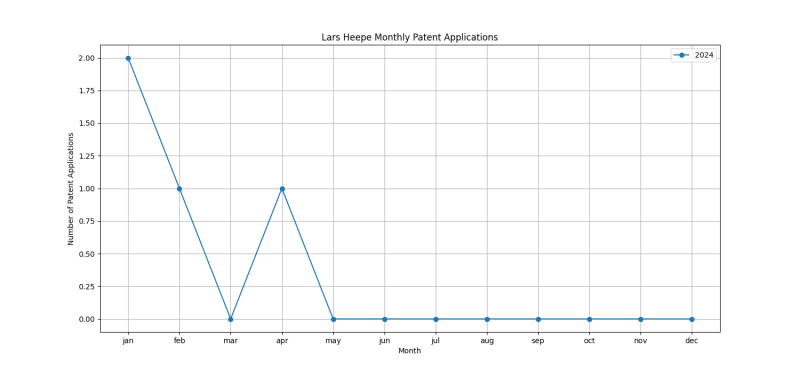 Lars Heepe Monthly Patent Applications.png