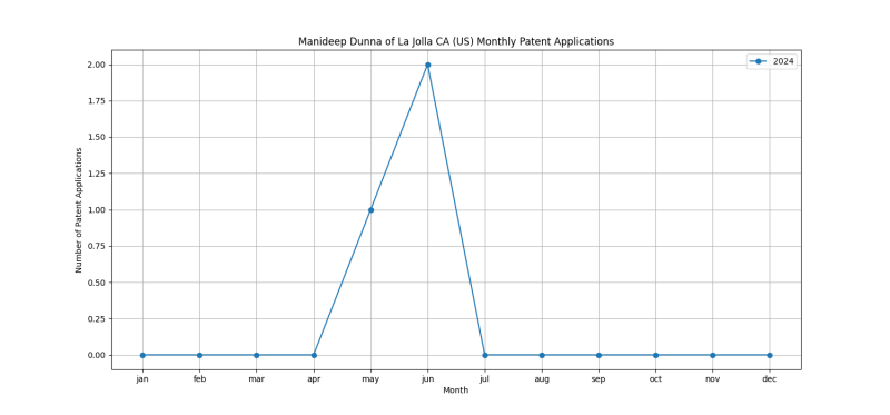 Manideep Dunna of La Jolla CA (US) Monthly Patent Applications.png