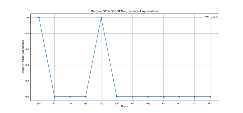 Matthew SCHROEDER Monthly Patent Applications.png