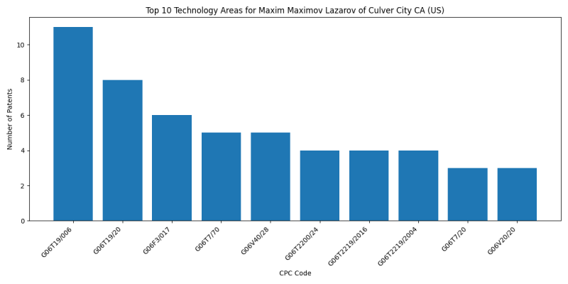 Maxim Maximov Lazarov of Culver City CA (US) Top Technology Areas.png