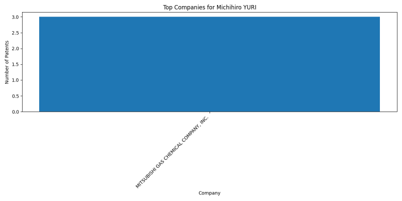 Michihiro YURI Top Companies.png