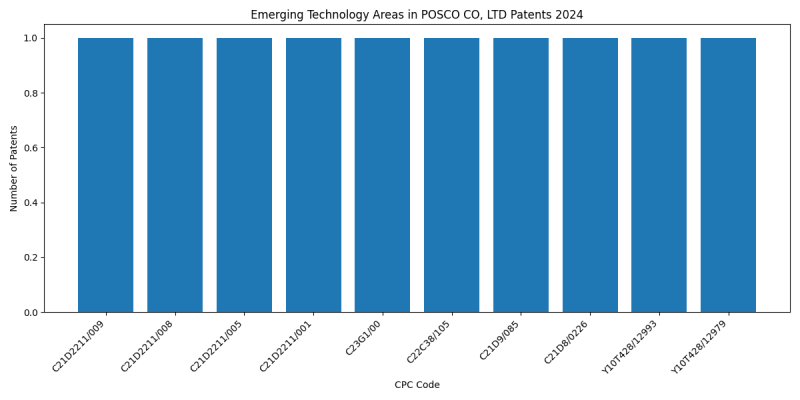 POSCO CO, LTD Top Emerging Technology Areas 2024 - Up to June 2024