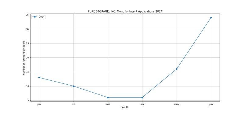 PURE STORAGE, INC. Monthly Patent Applications 2024 - Up to June 2024.png