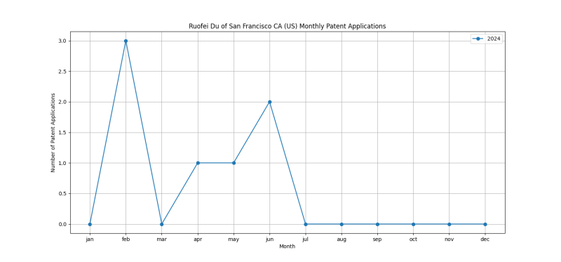 Ruofei Du of San Francisco CA (US) Monthly Patent Applications.png