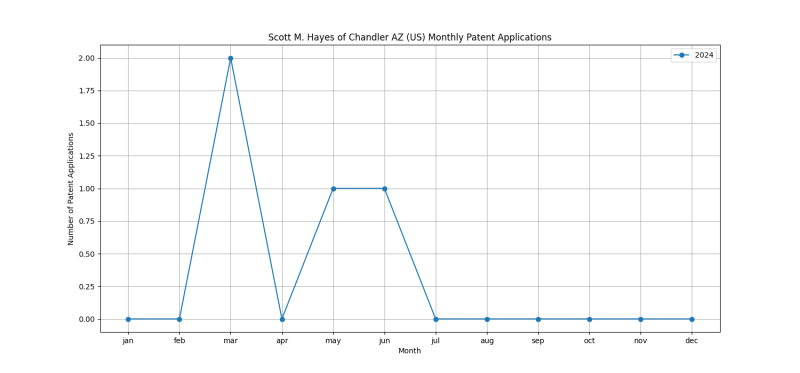 Scott M. Hayes of Chandler AZ (US) Monthly Patent Applications.png