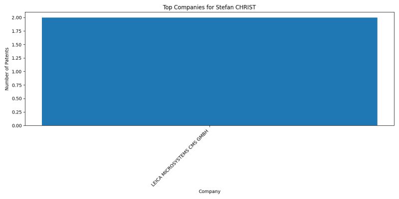 Stefan CHRIST Top Companies.png