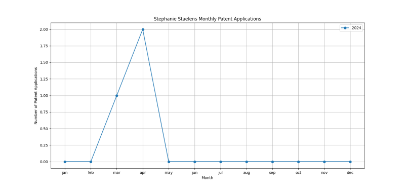 Stephanie Staelens Monthly Patent Applications.png