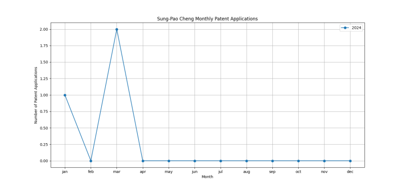 Sung-Pao Cheng Monthly Patent Applications.png