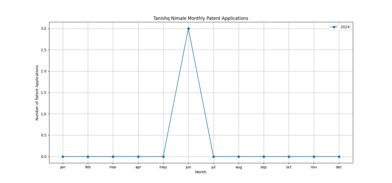 Tanishq Nimale Monthly Patent Applications.png