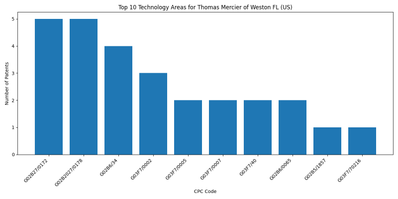 Thomas Mercier of Weston FL (US) Top Technology Areas.png