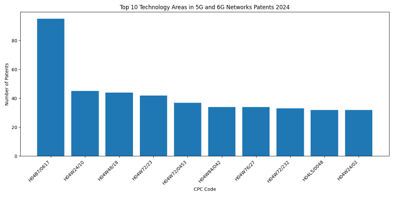 Top Technology Areas in 5G and 6G Networks 2024 - Up to June 2024.png