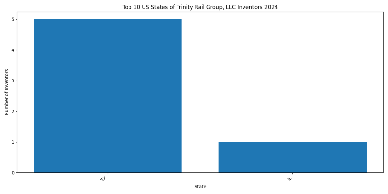 Trinity Rail Group, LLC Inventor States 2024 - Up to June 2024