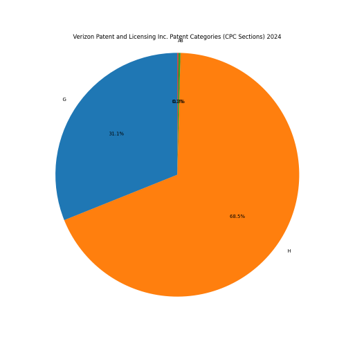 Verizon Patent and Licensing Inc. Patent Categories 2024 - Up to June 2024