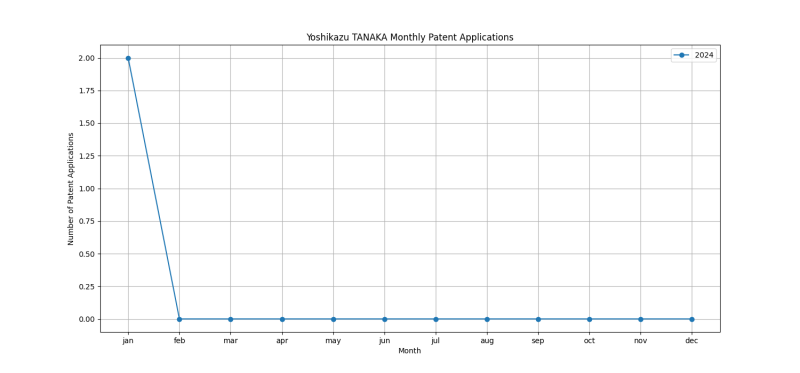 Yoshikazu TANAKA Monthly Patent Applications.png