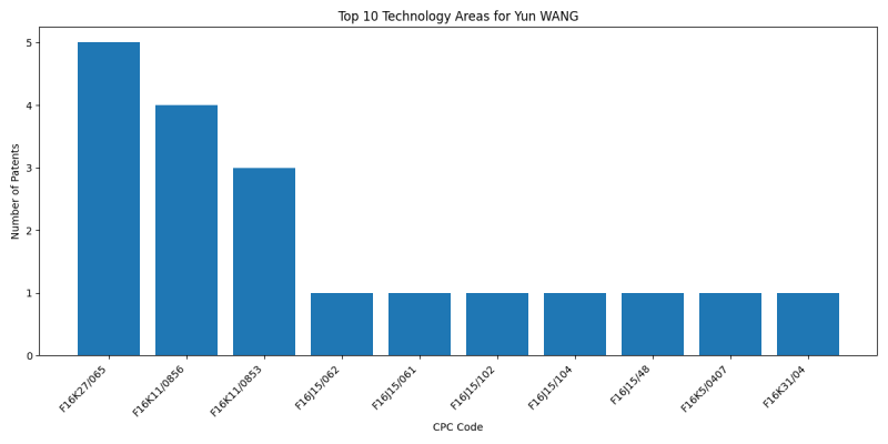 Yun WANG Top Technology Areas.png