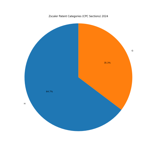 Zscaler Patent Categories 2024 - Up to June 2024