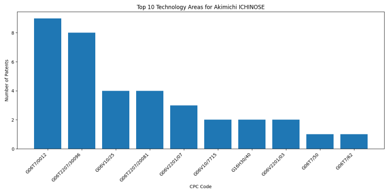 Akimichi ICHINOSE Top Technology Areas.png