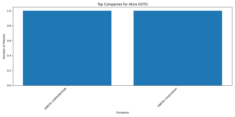 Akira GOTO Top Companies.png