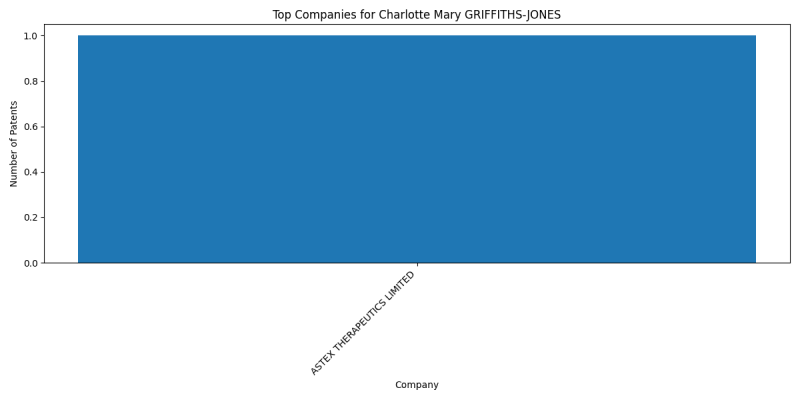 Charlotte Mary GRIFFITHS-JONES Top Companies.png