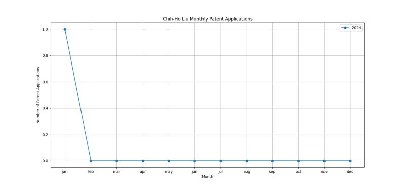 Chih-Ho Liu Monthly Patent Applications.png