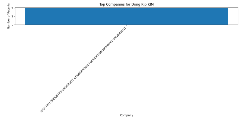 Dong Rip KIM Top Companies.png