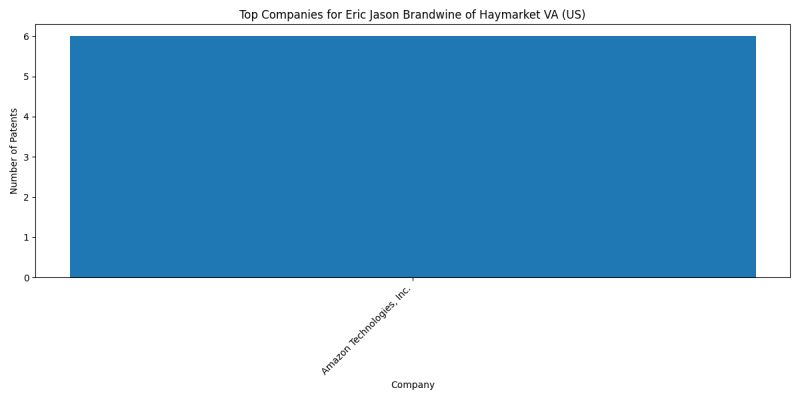 Eric Jason Brandwine of Haymarket VA (US) Top Companies.png