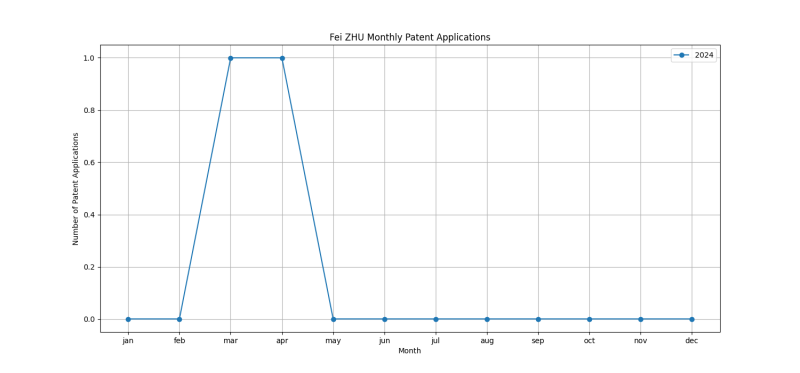 Fei ZHU Monthly Patent Applications.png