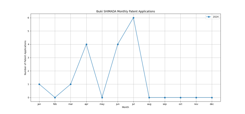 Ibuki SHIMADA Monthly Patent Applications.png