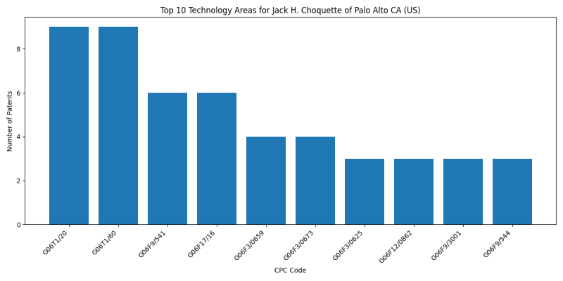 Jack H. Choquette of Palo Alto CA (US) Top Technology Areas.png