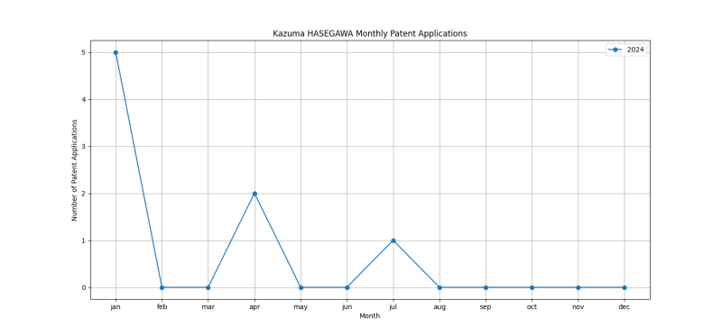 Kazuma HASEGAWA Monthly Patent Applications.png