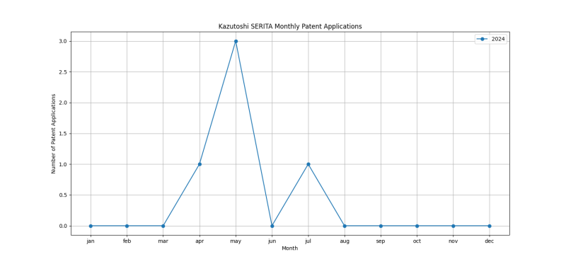 Kazutoshi SERITA Monthly Patent Applications.png