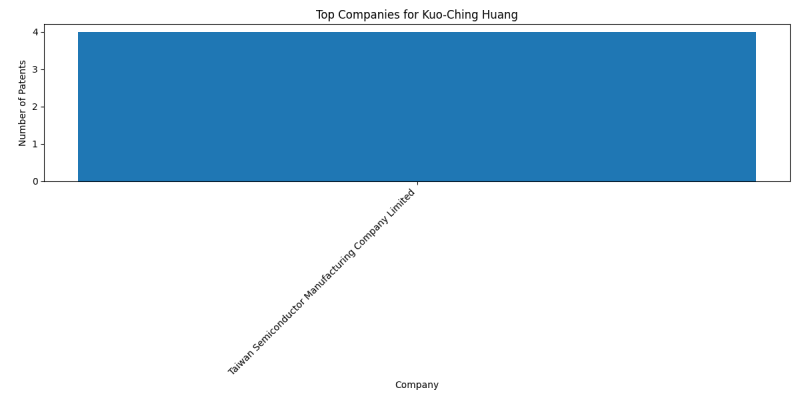 Kuo-Ching Huang Top Companies.png