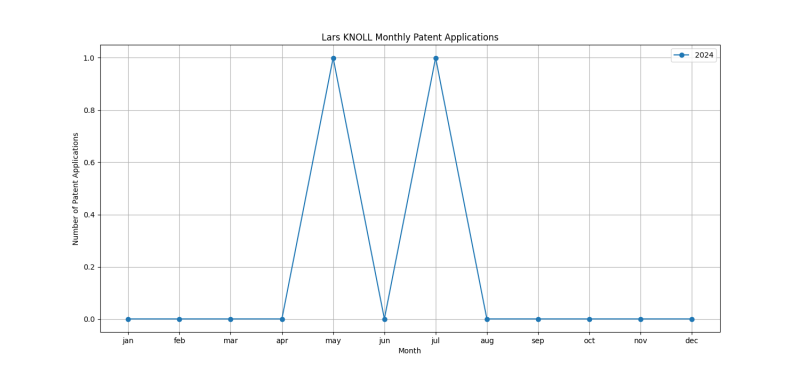 Lars KNOLL Monthly Patent Applications.png