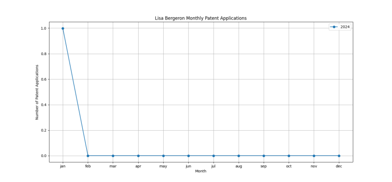 Lisa Bergeron Monthly Patent Applications.png