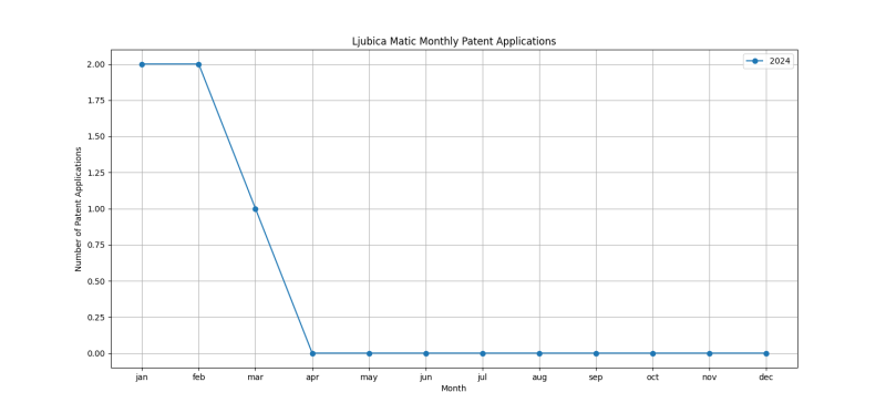 Ljubica Matic Monthly Patent Applications.png