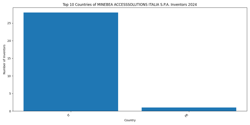 MINEBEA ACCESSSOLUTIONS ITALIA S.P.A. Inventor Countries 2024 - Up to June 2024