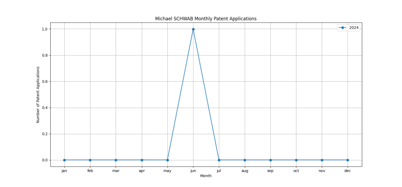 Michael SCHWAB Monthly Patent Applications.png