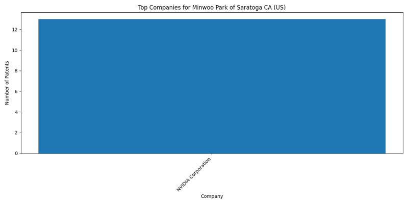 Minwoo Park of Saratoga CA (US) Top Companies.png