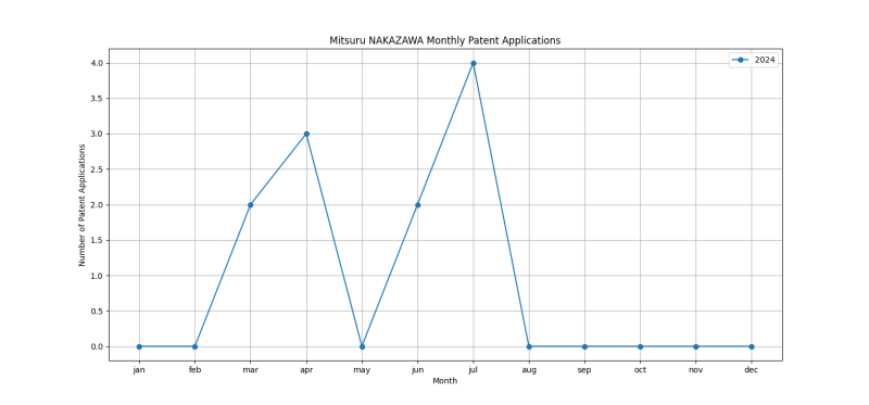 Mitsuru NAKAZAWA Monthly Patent Applications.png