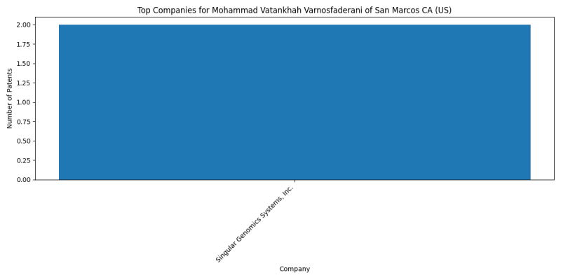 Mohammad Vatankhah Varnosfaderani of San Marcos CA (US) Top Companies.png