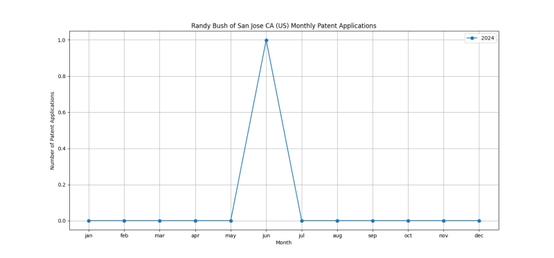 Randy Bush of San Jose CA (US) Monthly Patent Applications.png